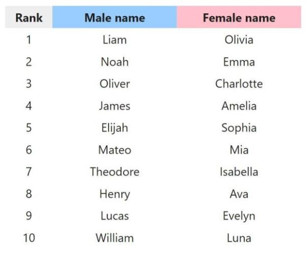 Popular Baby Names (SSA)