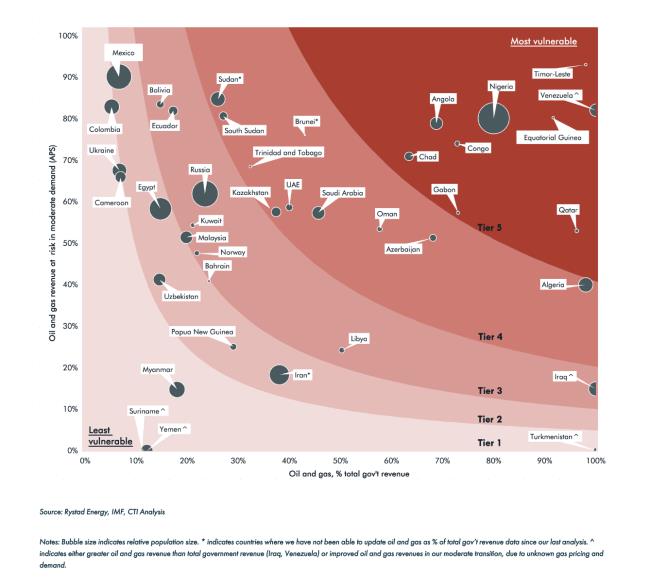 petrostates revenues at risk