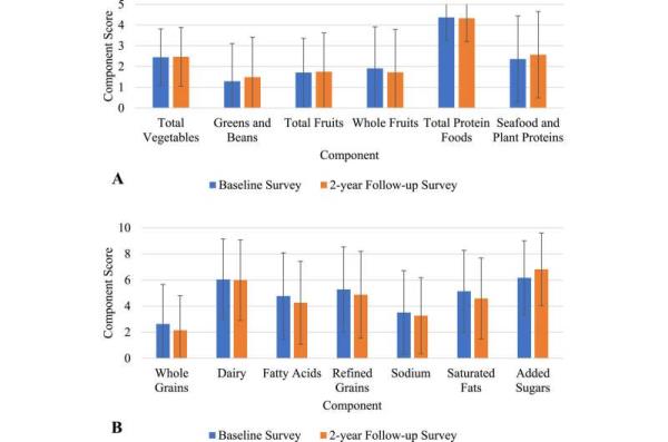 Poor diet quality during adolescence is l<em></em>inked to serious health risks