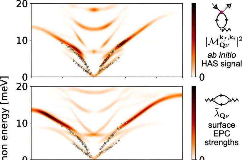 Researchers develop new model to predict surface atom scattering