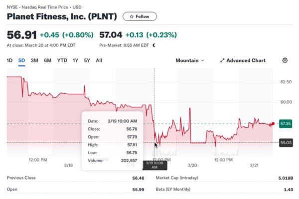 The company's stock price, which traded at a mo<em></em>nthly high of $66.92 on March 7, plummeted to a low of $56.46 on Tuesday.