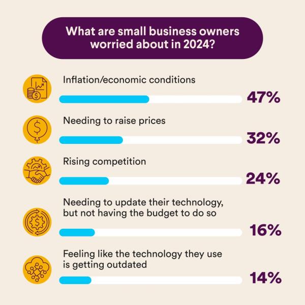 Top worries included inflation and eco<em></em>nomic conditions, followed by the need to raise prices, and an increase in competition.