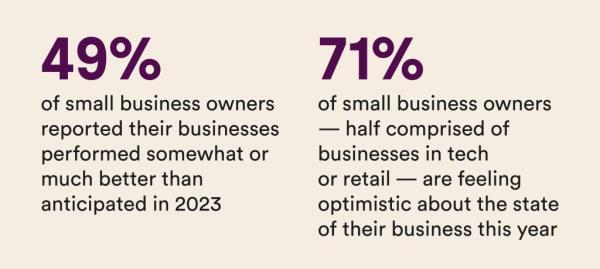 49% said their business performed better than anticipated in 2023, and 71% are optimistic a<em></em>bout the state of their business as we enter 2024.</p>

<p>　　