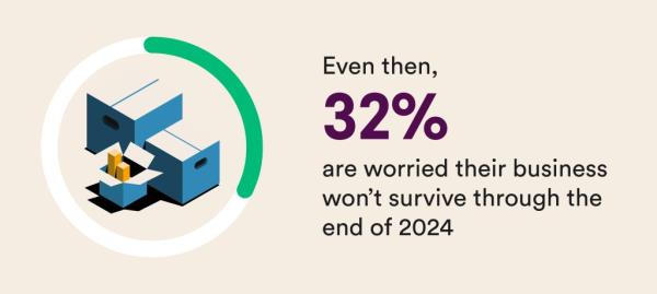 32% of respo<em></em>ndents are worried their business won’t survive through the end of 2024.</p>

<p>　　