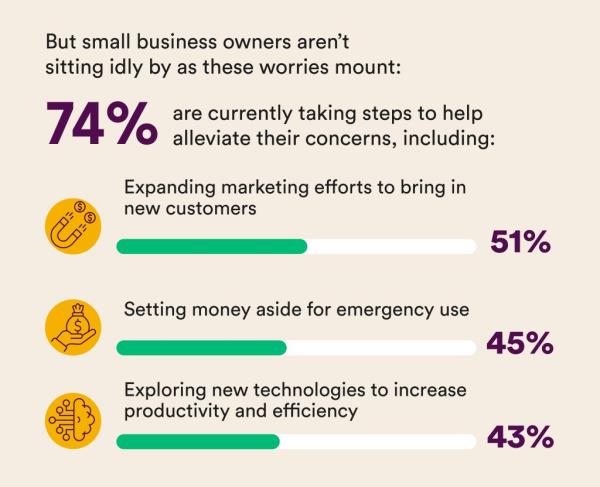 The survey revealed 74% of respo<em></em>ndents are currently taking steps to help alleviate their concerns.