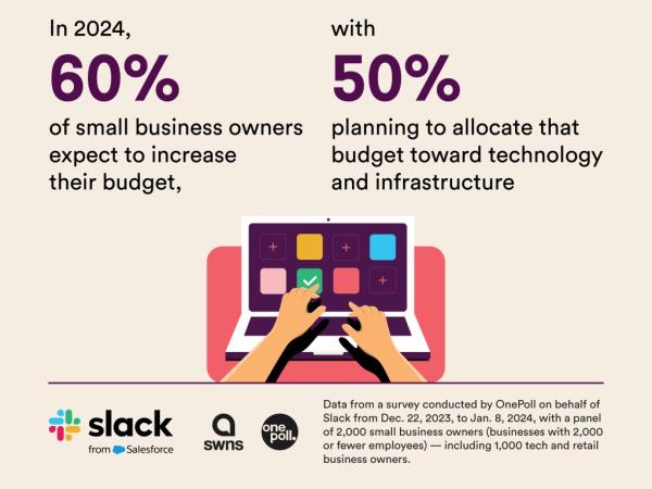 60% of small business owners expect to increase their budget this year, with 50% planning to allocate that budget toward technology and infrastructure.