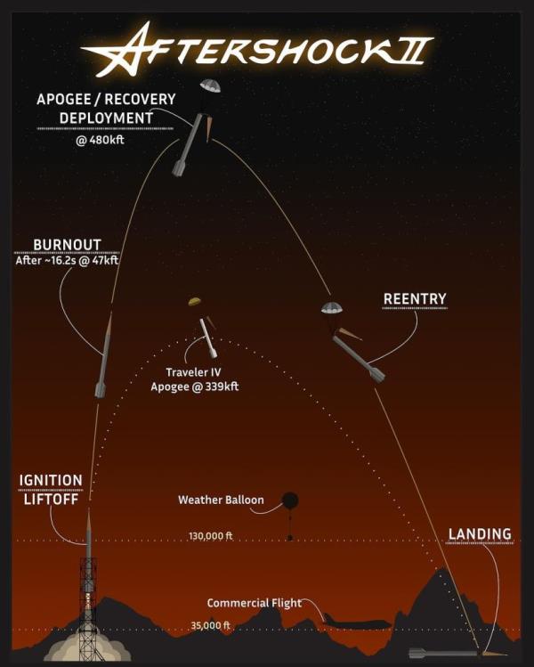 The trajectory of the record breaking rocket launch.