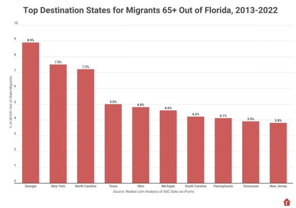 A graph showing popular retirement states, highlighting Florida's declining appeal due to increasing heat, storms, and rising insurance costs.