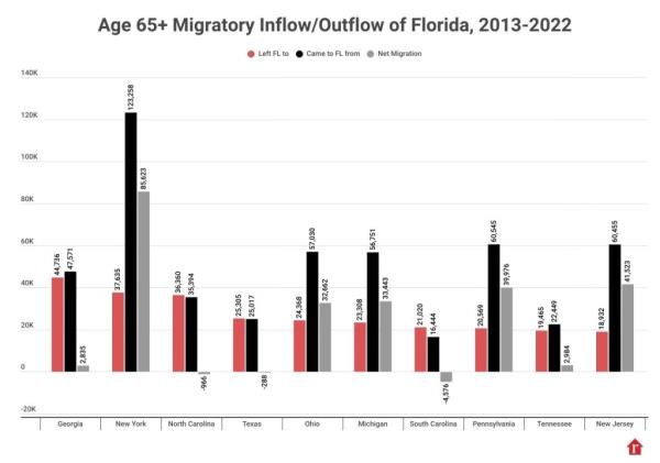 A graph illustrating the decreasing trend of retirement-age Americans moving to Florida due to rising temperatures and increasing extreme weather events.