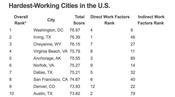 The Top 10 hardest-working cities. 