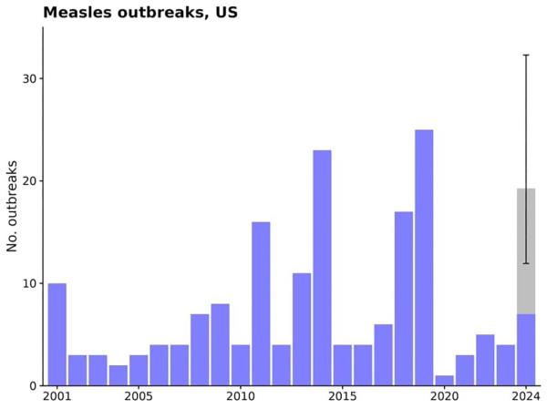 A bar chart of measles cases by year since 2001 several spikes, including one this year, which is the largest outbreak since 2019.