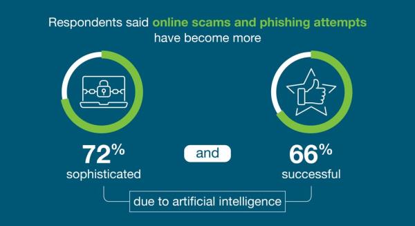 According to respondents, o<em></em>nline scams and phishing attempts have become more sophisticated and successful due to artificial intelligence.