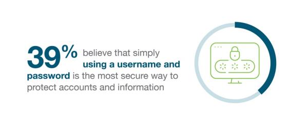 The research found that 39% believe that simply using a username and password is the most secure way to protect accounts and information.