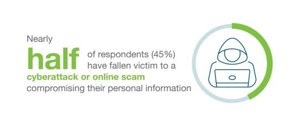 Almost half admitted that they’re reactive to cyber threats, rather than proactively protecting against them, in their perso<em></em>nal lives (45%) and at work (44%). 