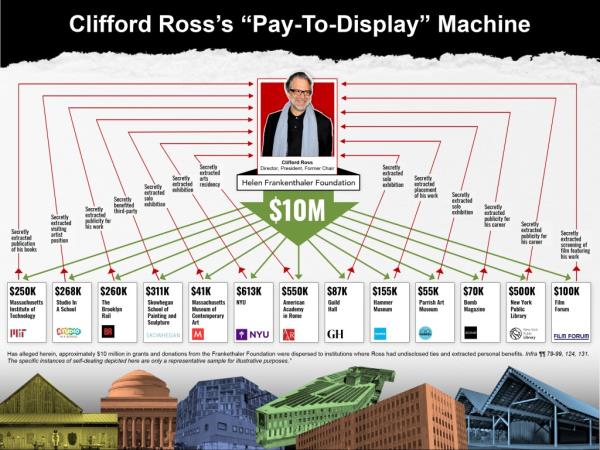 Chart showing wher<em></em>e grant mo<em></em>ney went from the foundation and the ways in which Clifford Ross is alleged to have benefited. 