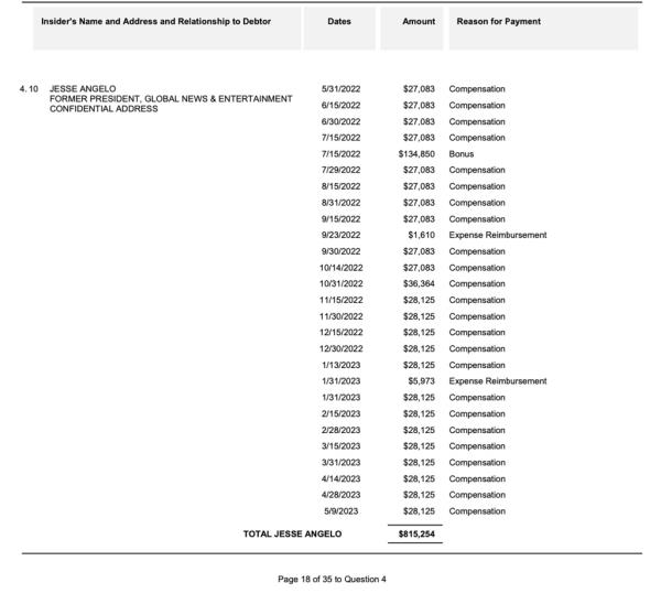 The screenshots fro the court filing shared by Joseph Cox showed that, Vice's former global president of news and entertainment, Jesse Angelo, pulled in a cushy salary of $815,254 -- plus a six-figure bo<em></em>nus -- between May of 2022 and 2023.