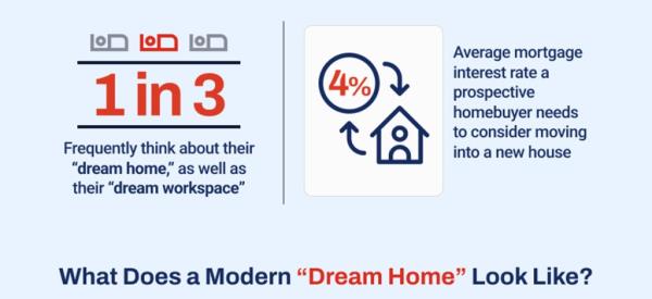 The average prospective homebuyer would need mortgage interest rates to be lowered down to at least 4% before they co<em></em>nsider moving to a new house, according to the survey.