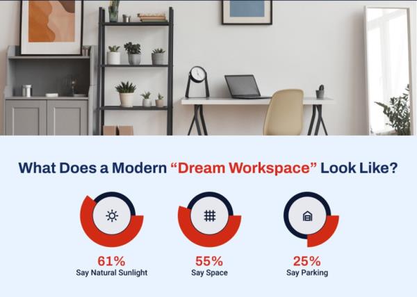 Whether it’s at home or in an office, a “dream workspace” has ample natural sunlight (61%), spac<em></em>e (55%) and parking (25%).