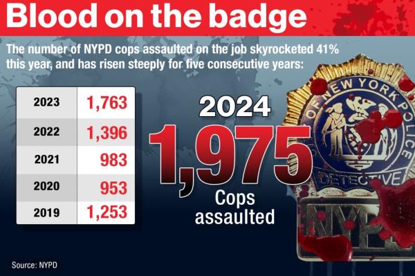 Graphic shows the increase in the number of cops assaulted.