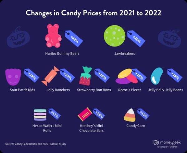 Candy prices have changed from 2021 to 2022 (Stacker)