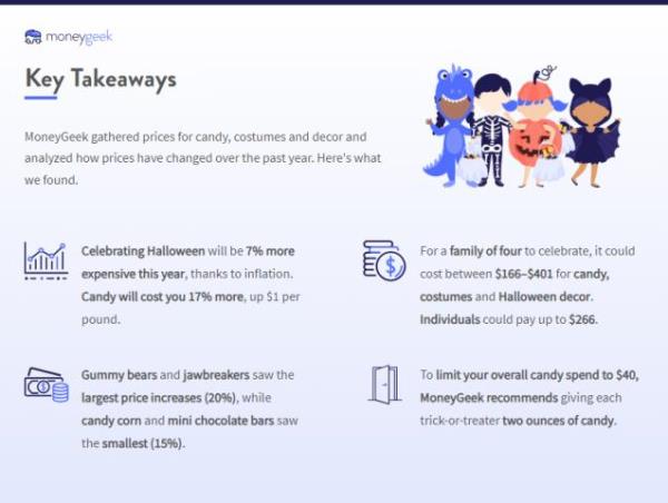 Key takeaways from MoneyGeek's study a<em></em>bout Halloween costs (Stacker)