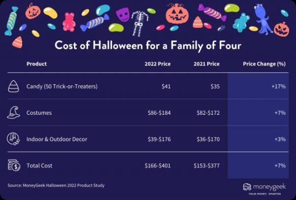 How much does Halloween cost a family of four? (Stacker)