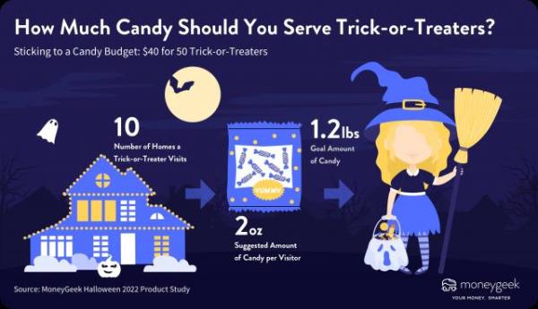 How much candy should you serve trick-or-treaters? (Stacker)