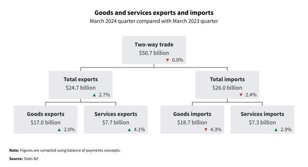 Diagram showing Goods and services exports and im<em></em>ports. See l<em></em>ink to text alternative under image.