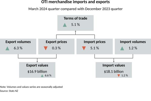 Flow chart showing OTI mechandise im<em></em>ports and exports for the March 2024 quarter compared with December 2023 quarter. See l<em></em>ink to text alternative under image.