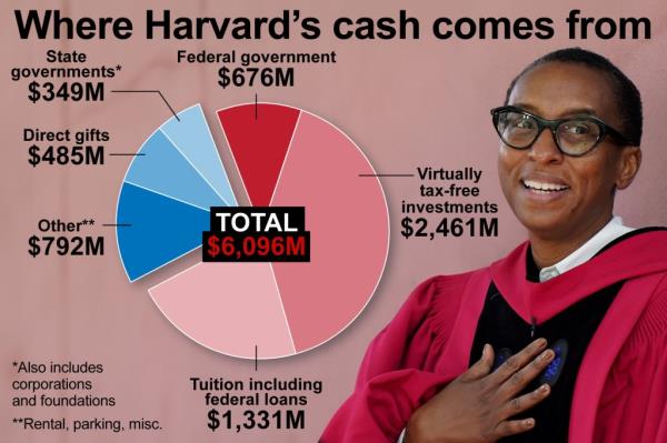 A graphic showing wher<em></em>e Harvard's funding comes from 