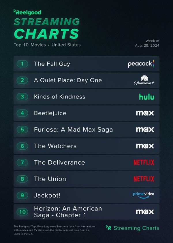 Reelgood Top 10 Movies from Aug 29 to Sept 4